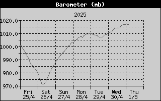 Barometer History