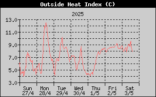 Heat Index History