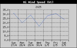 High Wind Speed History