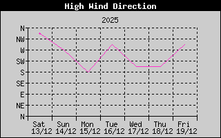 Direction of High Wind History