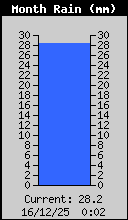 Monthly Rain Total