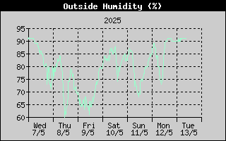 Outside Humidity History