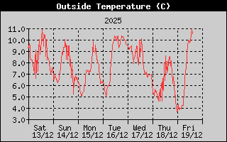 Outside Temperature History