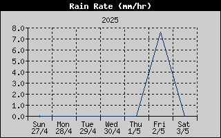 Rain Rate History