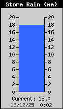 Storm Rain Total