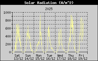Solar Radiation History