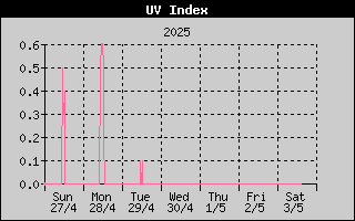 UV Index History