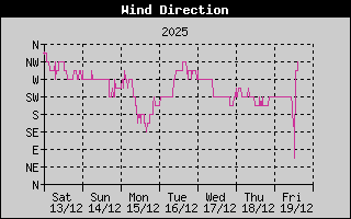 Wind Direction History