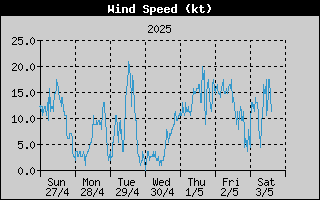 Average Wind Speed History
