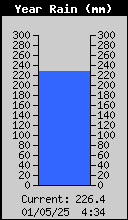 Yearly Rain Total